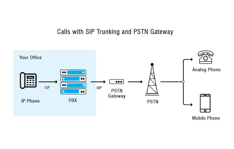 PSTN